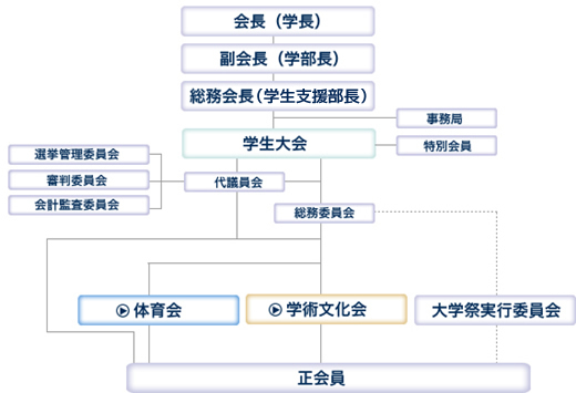 図:学友会