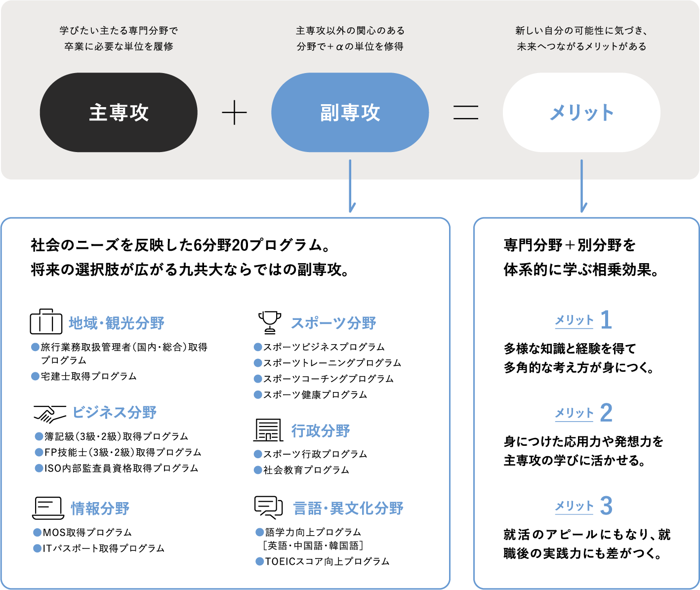 副専攻の種類とメリット