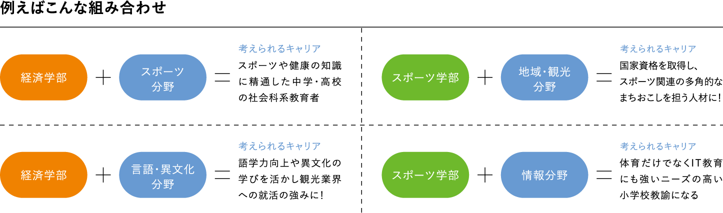 組み合わせ方