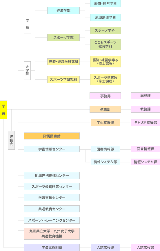 図：九州共立大学のキャンパスマップ