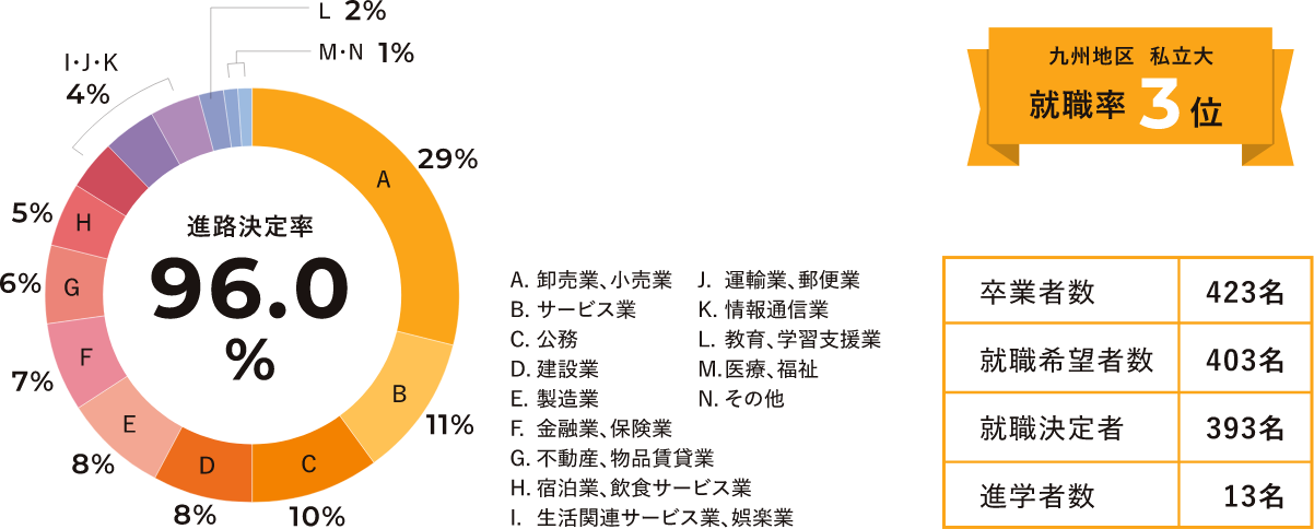 進路決定率96.0%