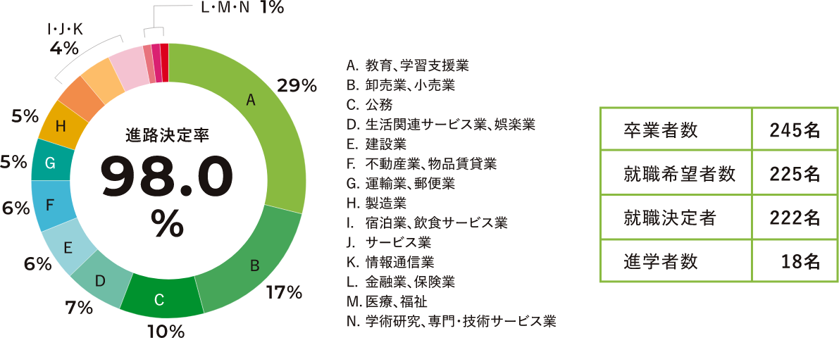 進路決定率98.0%