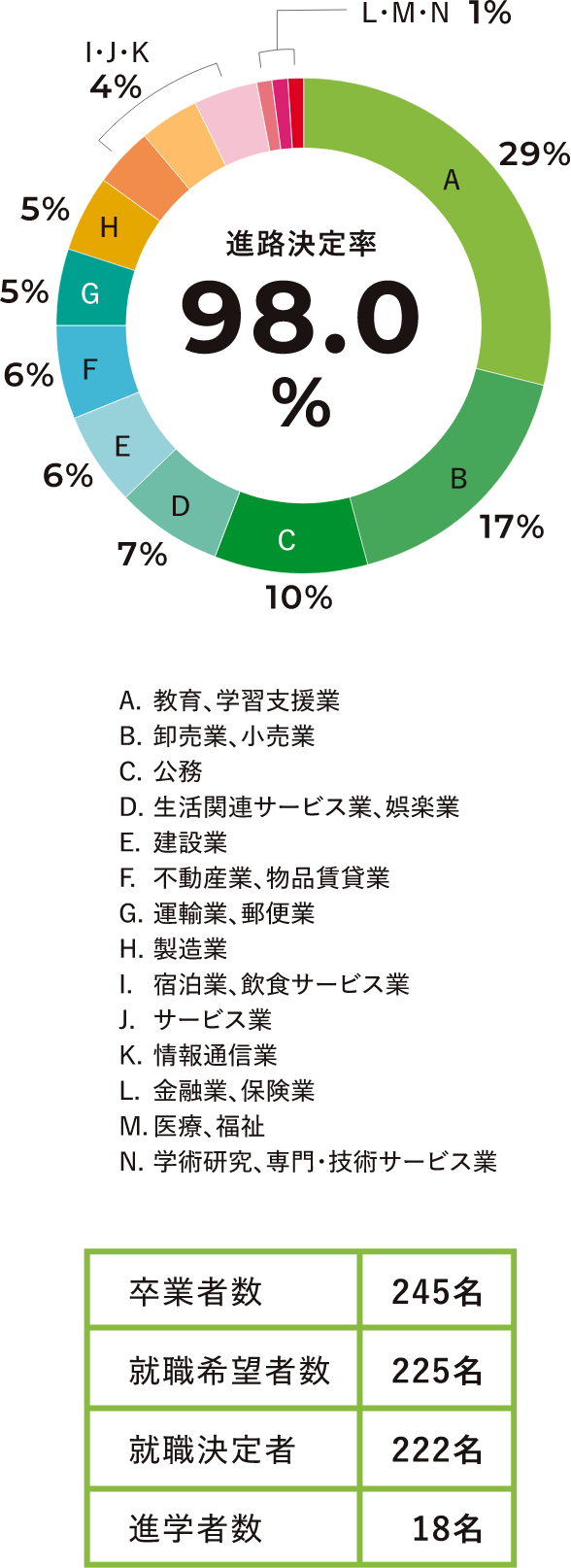 進路決定率98.0%
