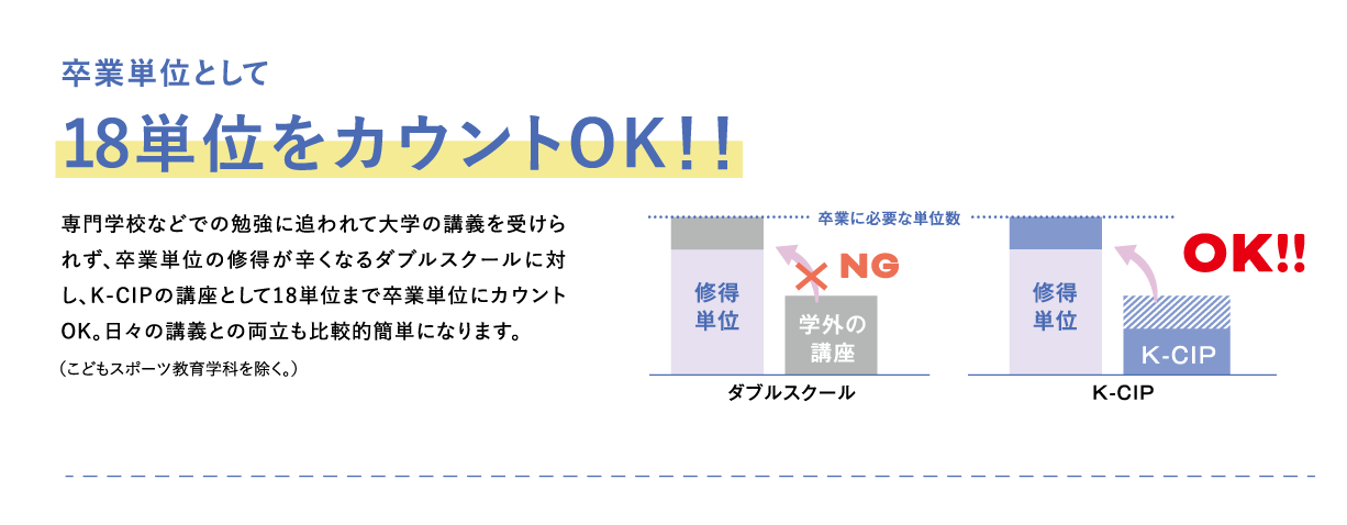 卒業単位として18単位をカウントOK！