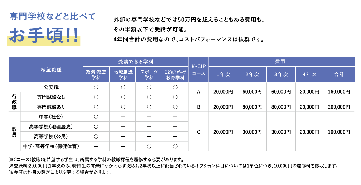 専門学校などと比べてお手頃！