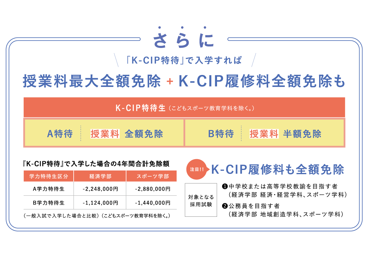 さらにK-CIP特待で入学すれば授業料最大全額免除＋K-CIP履修料全額免除も